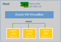 VirtualBox Internal Network