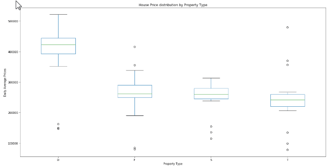 Jupyter Notebook Box Plot