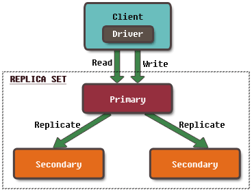 MongoDB Replication