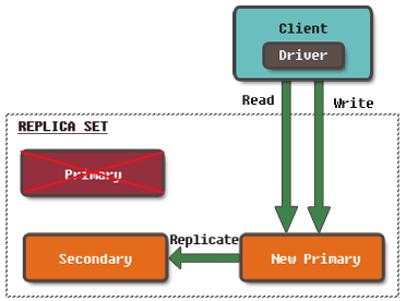 MongoDB Replication