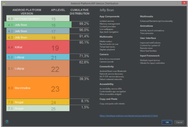 Android Versions - Usage